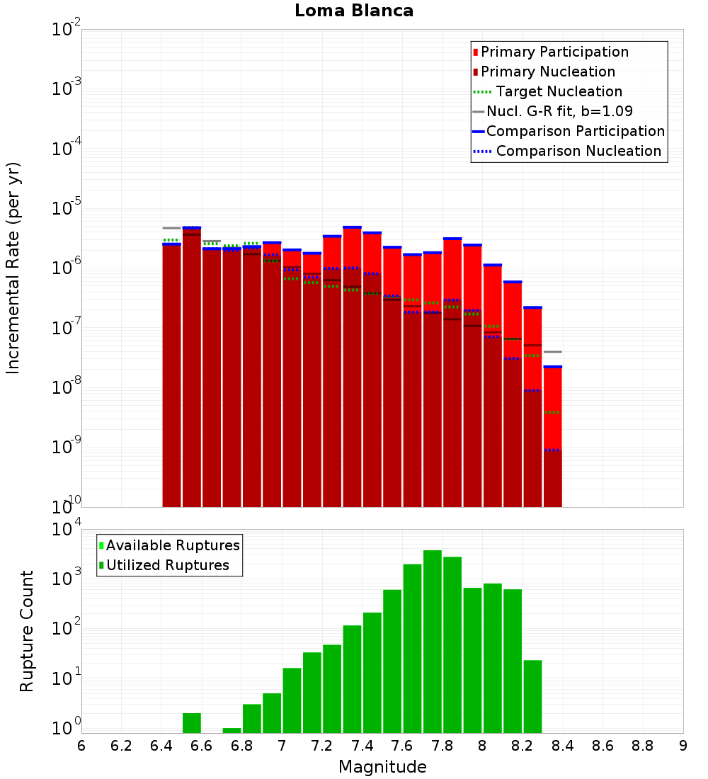 Incremental Plot