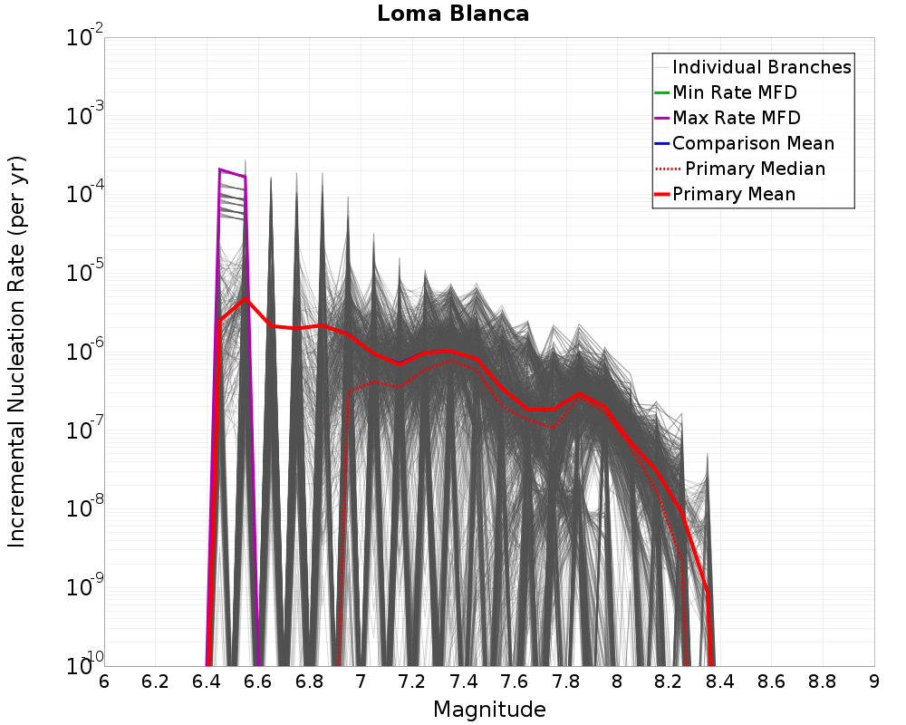 Incremental Plot