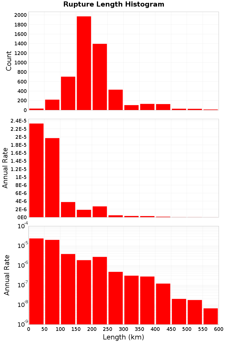 Length Hist