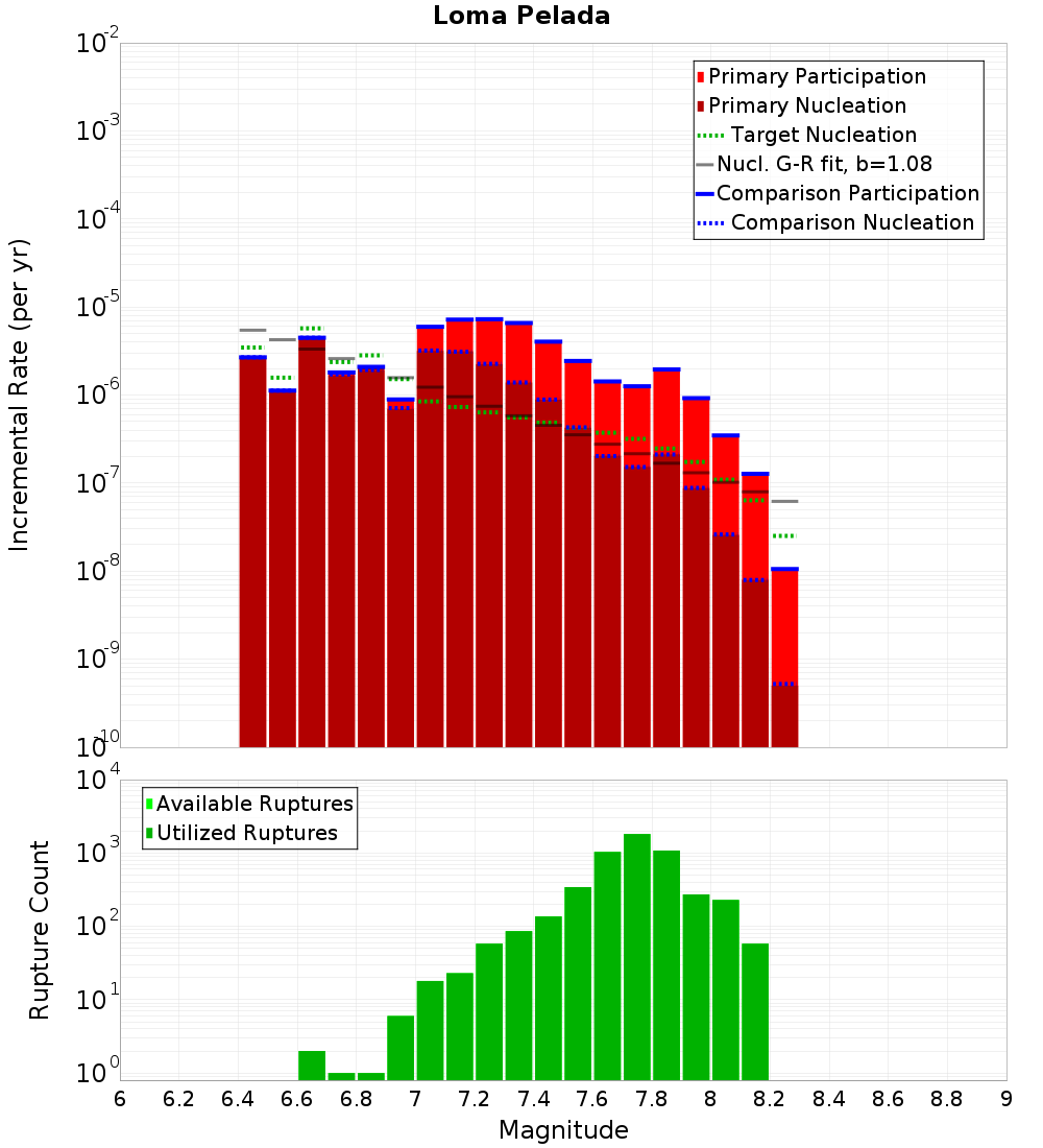 Incremental Plot