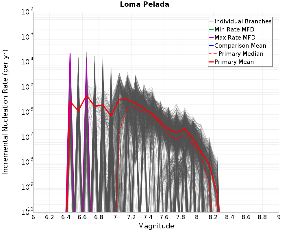 Incremental Plot