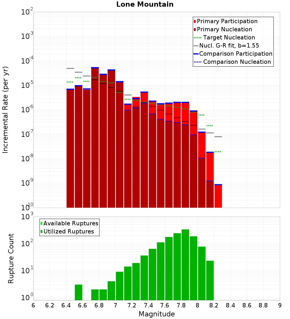 Incremental Plot