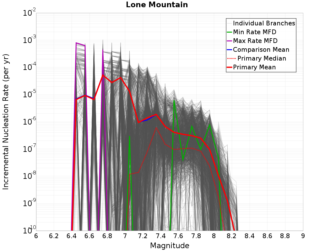 Incremental Plot