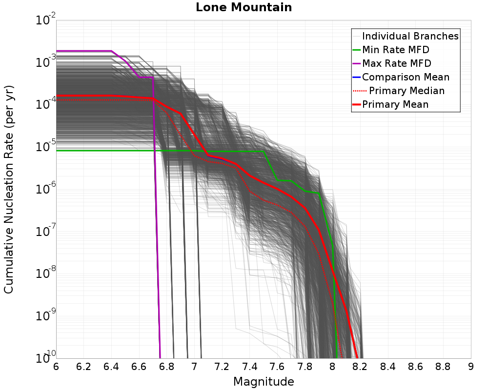Cumulative Plot