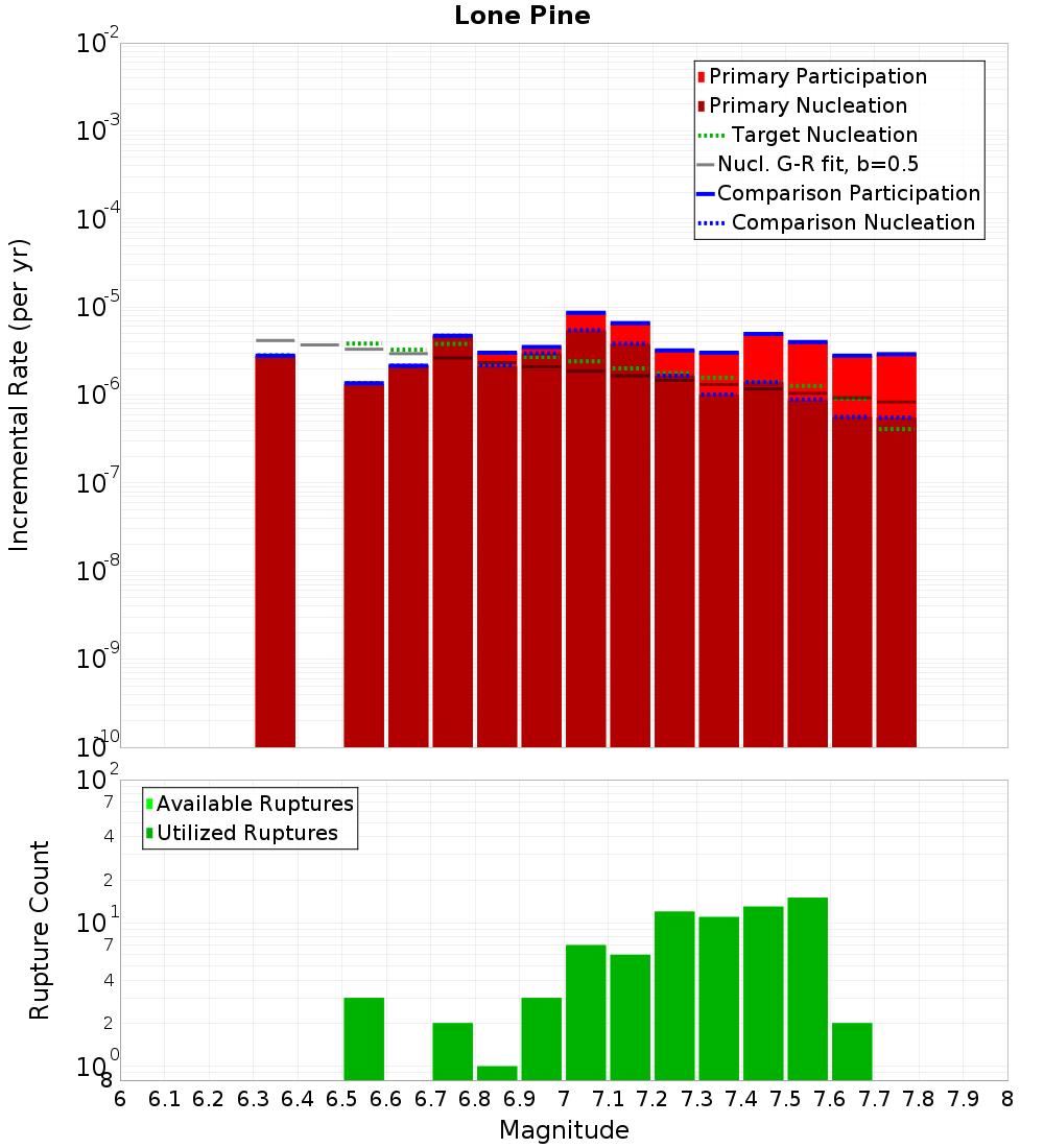 Incremental Plot
