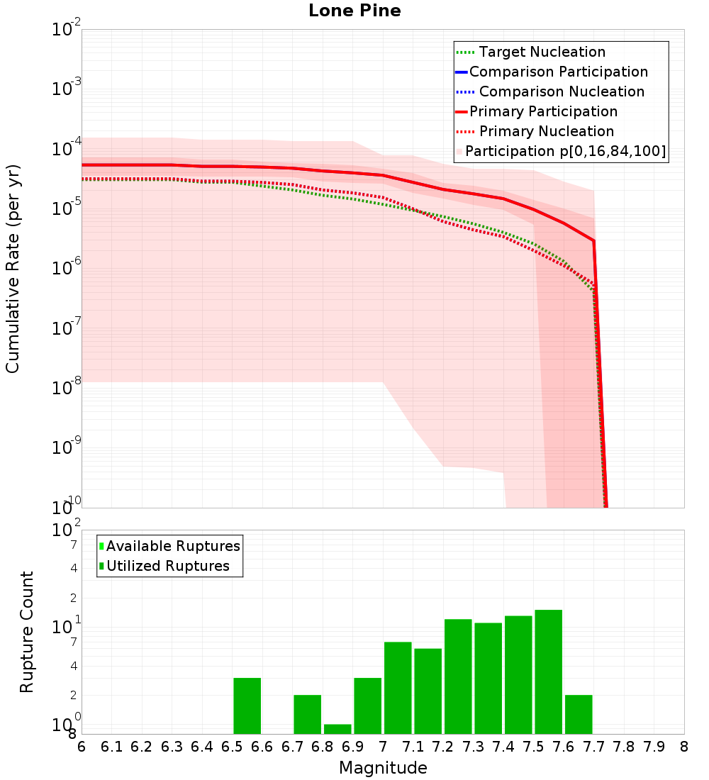 Cumulative Plot