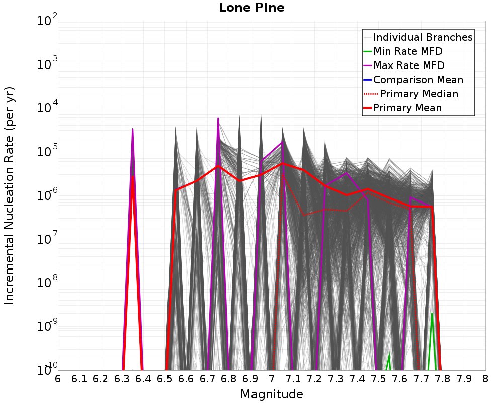 Incremental Plot