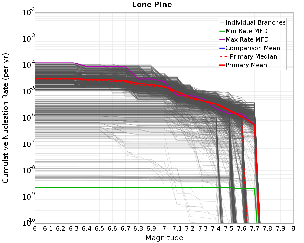 Cumulative Plot