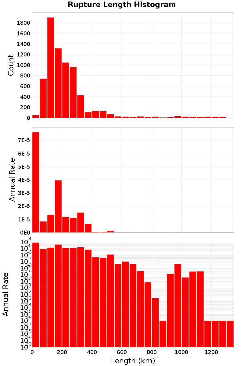 Length Hist