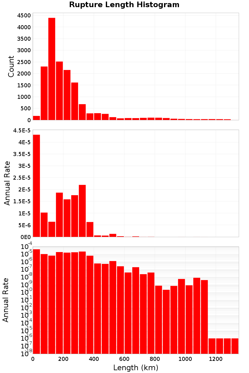 Length Hist