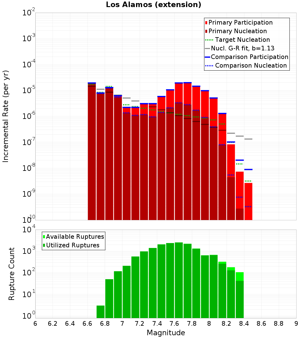 Incremental Plot
