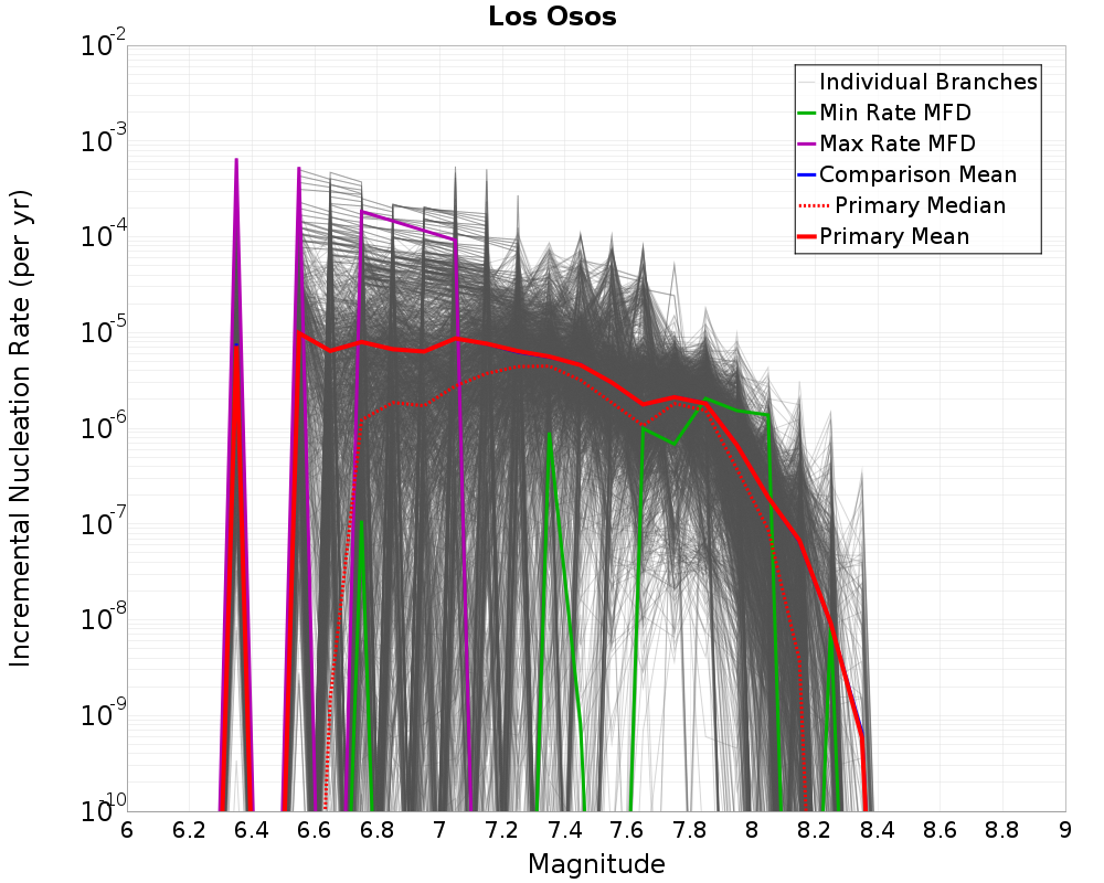 Incremental Plot