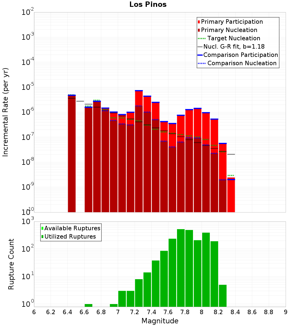 Incremental Plot