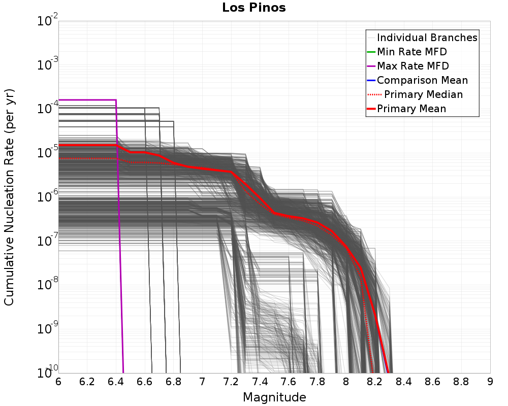 Cumulative Plot