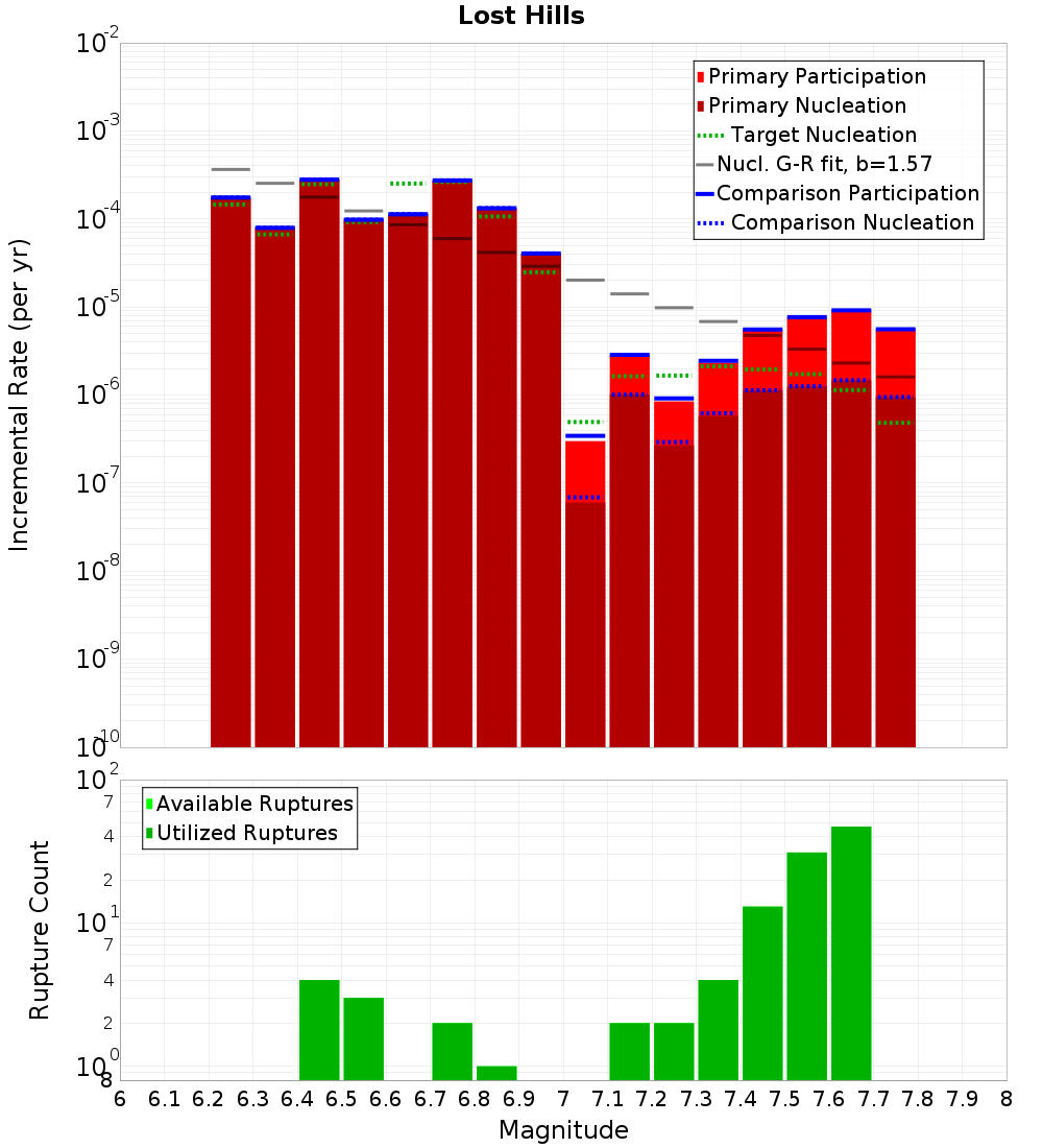 Incremental Plot