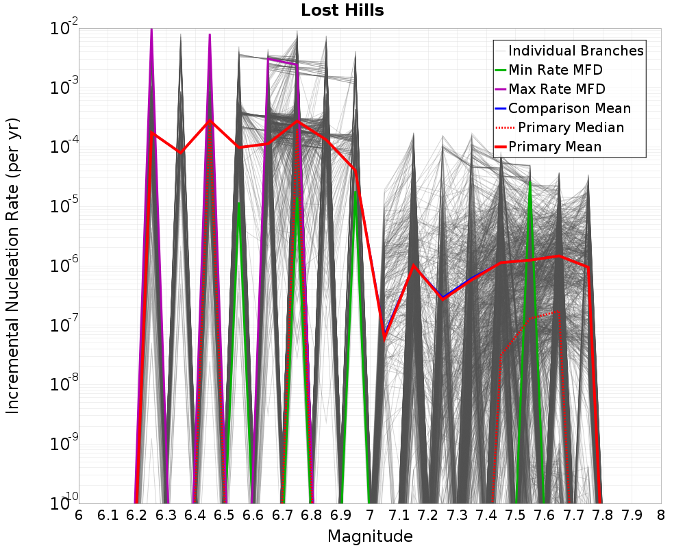 Incremental Plot
