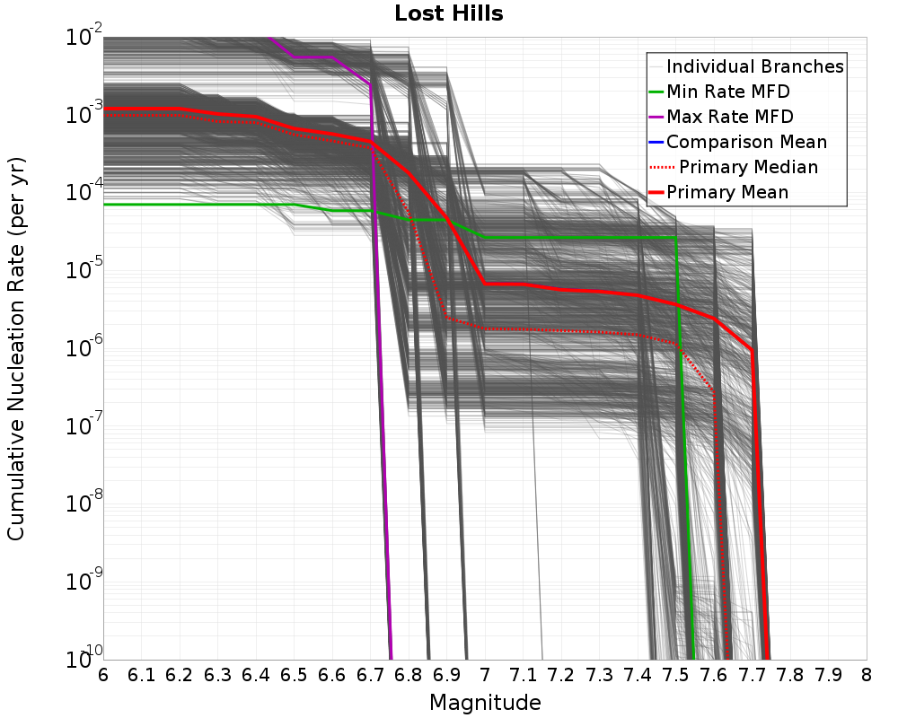Cumulative Plot