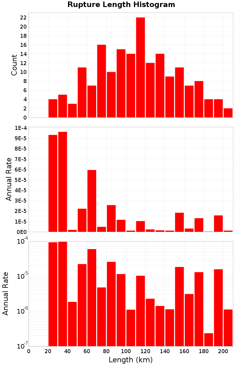 Length Hist