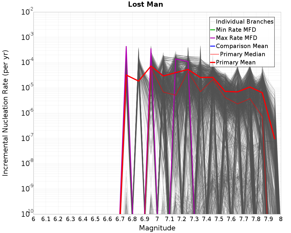 Incremental Plot