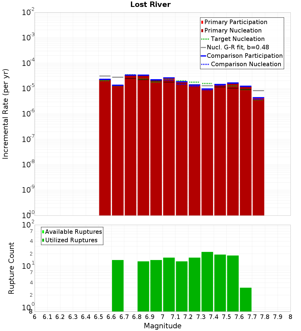 Incremental Plot