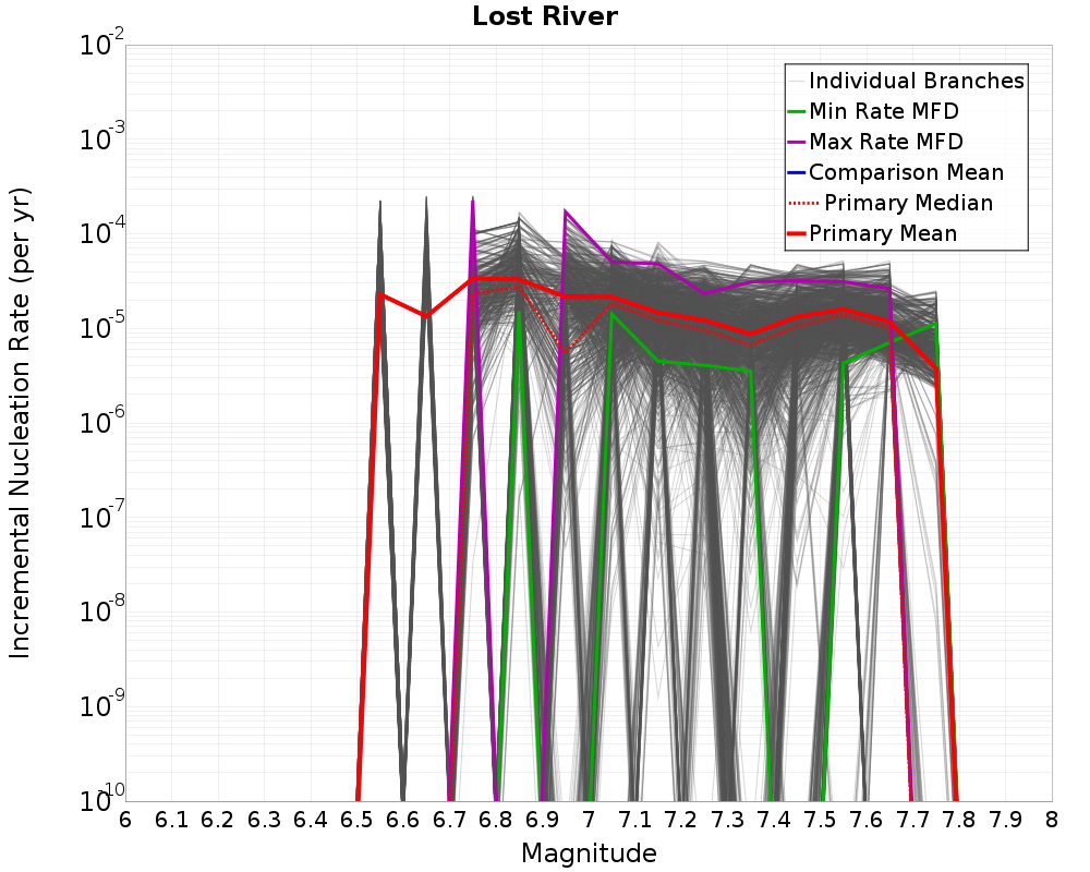 Incremental Plot
