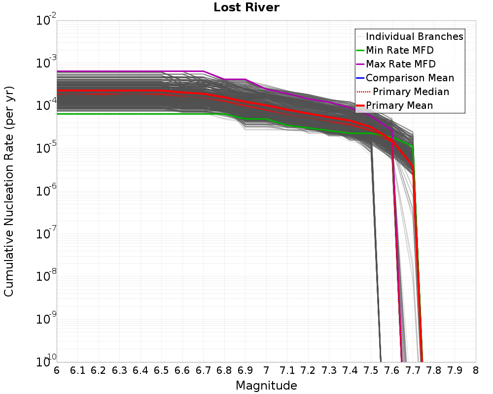 Cumulative Plot