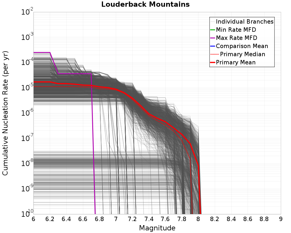 Cumulative Plot