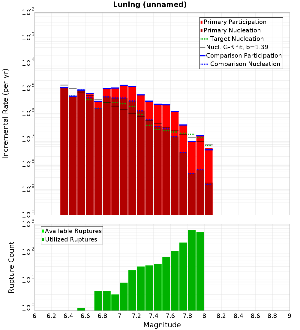 Incremental Plot