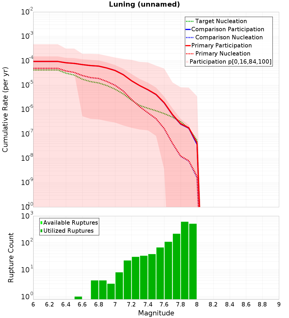 Cumulative Plot