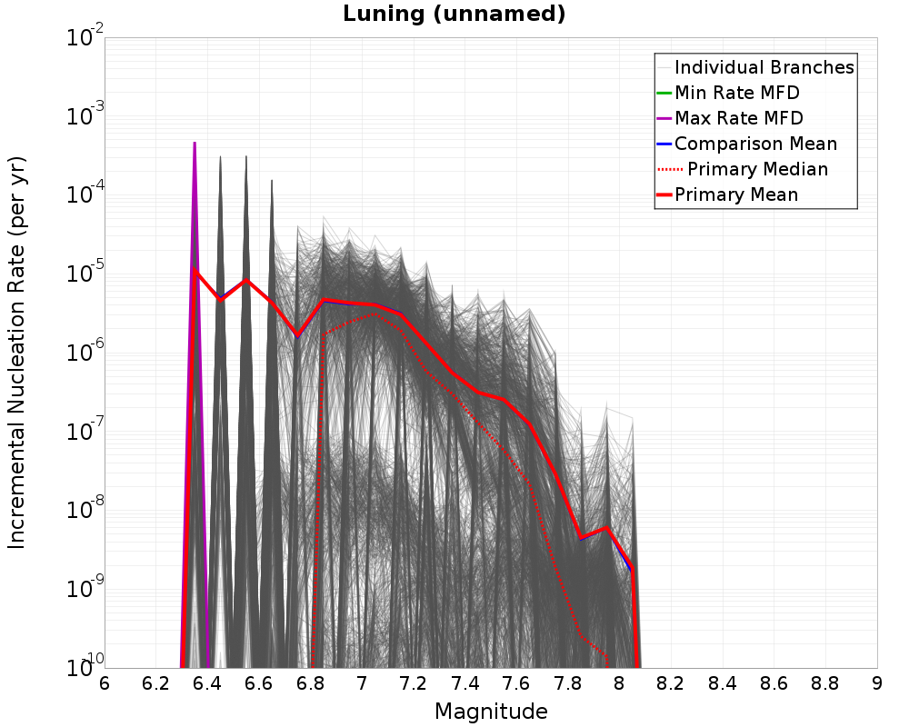 Incremental Plot