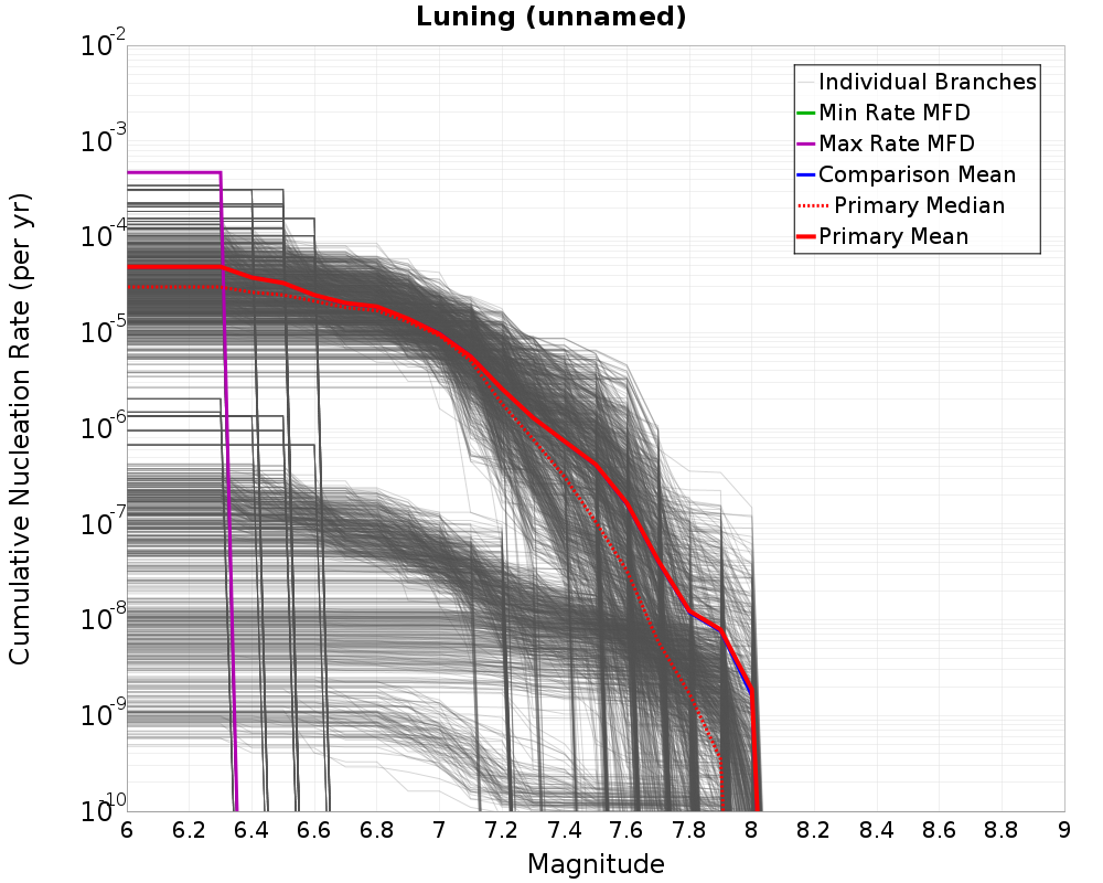 Cumulative Plot