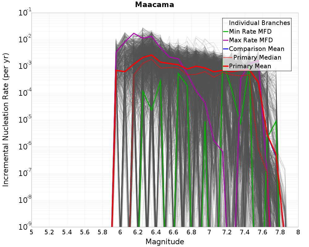 Incremental Plot