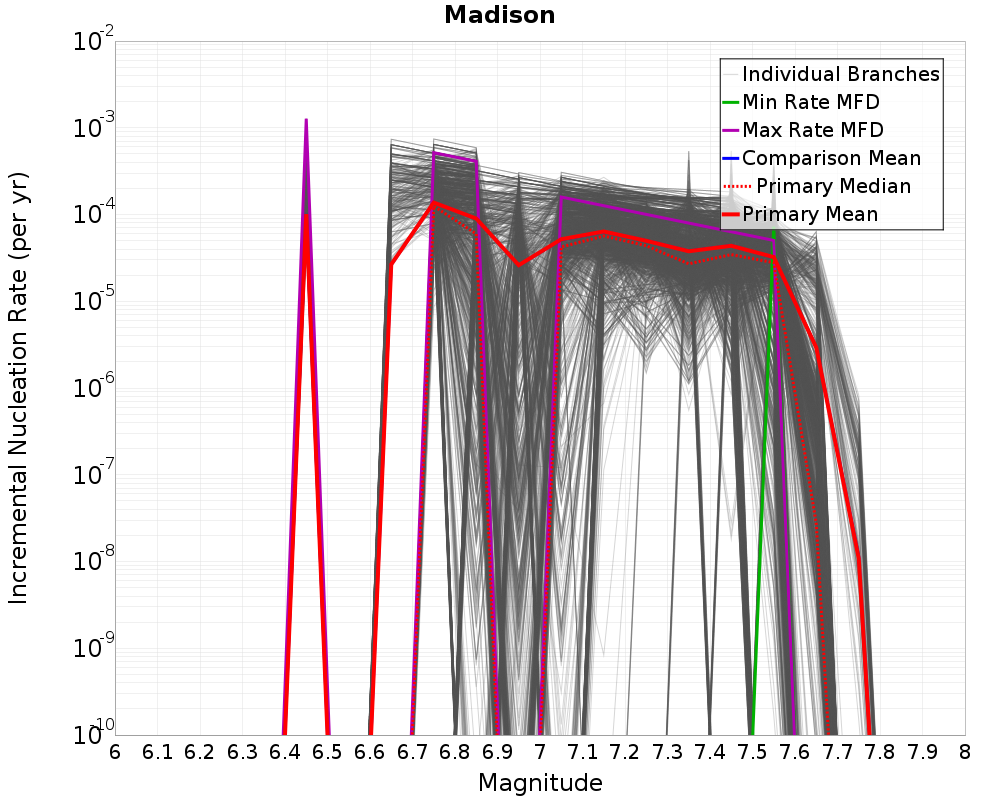 Incremental Plot