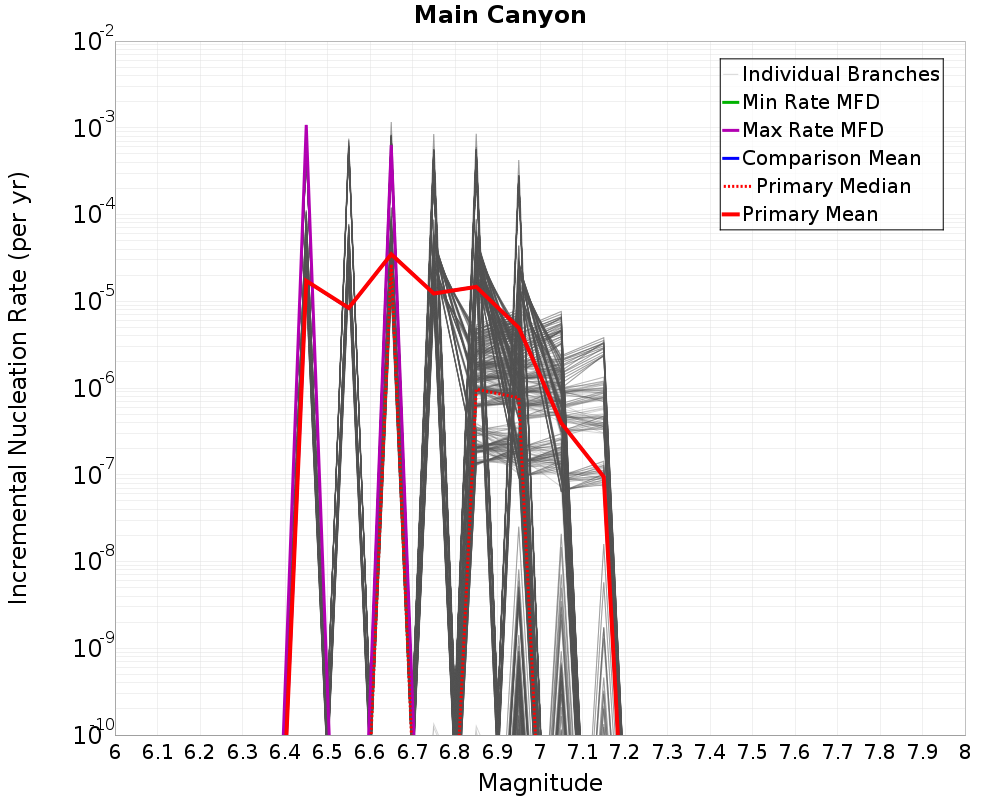Incremental Plot