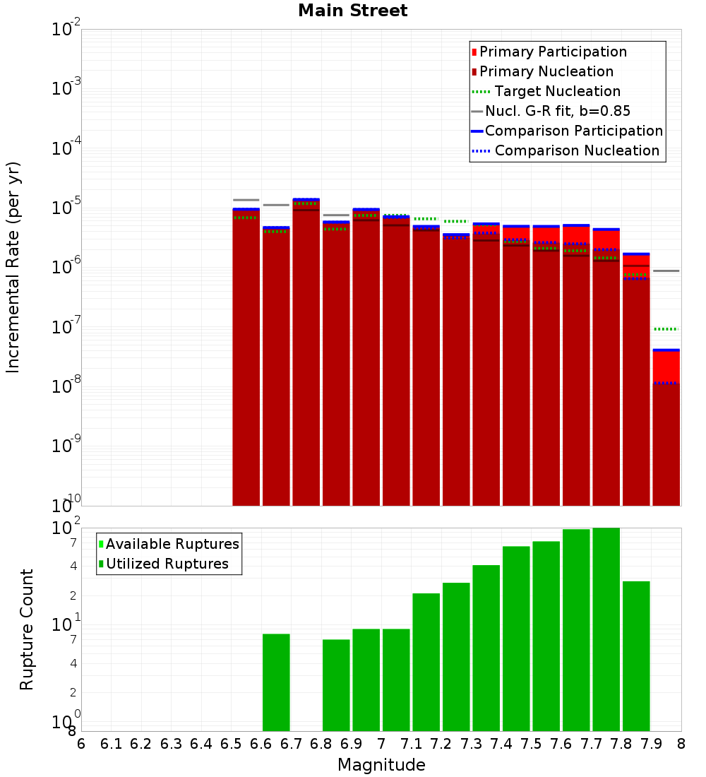 Incremental Plot
