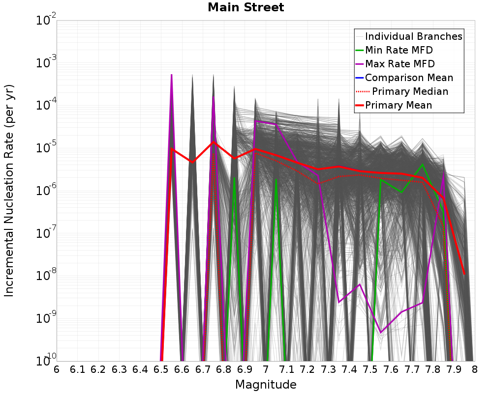 Incremental Plot