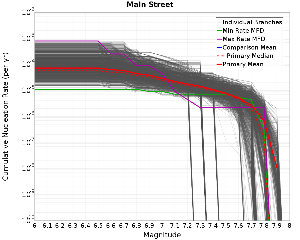 Cumulative Plot