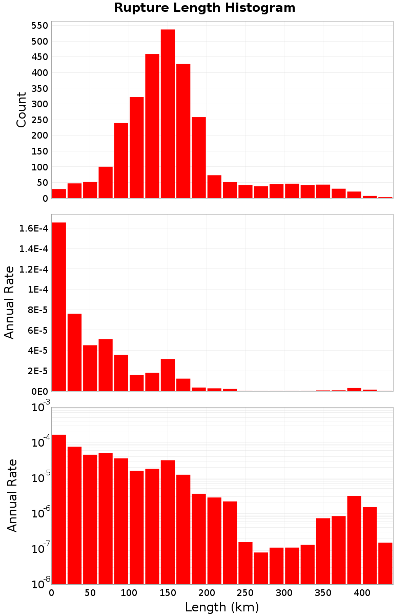 Length Hist