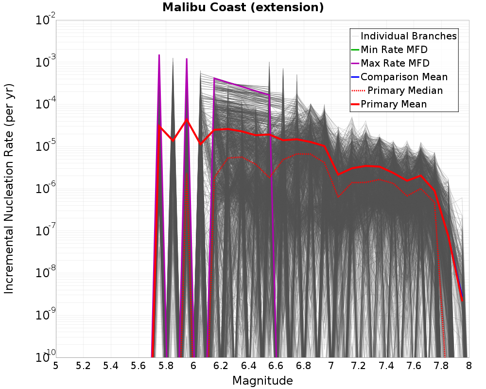 Incremental Plot