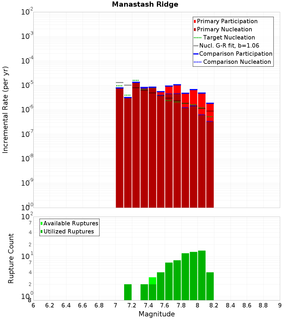 Incremental Plot
