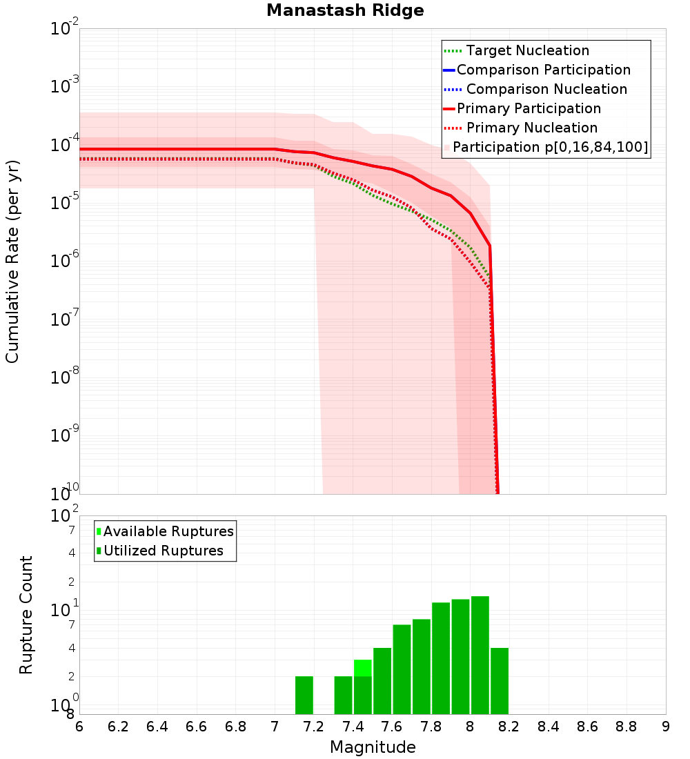 Cumulative Plot