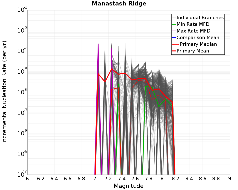 Incremental Plot