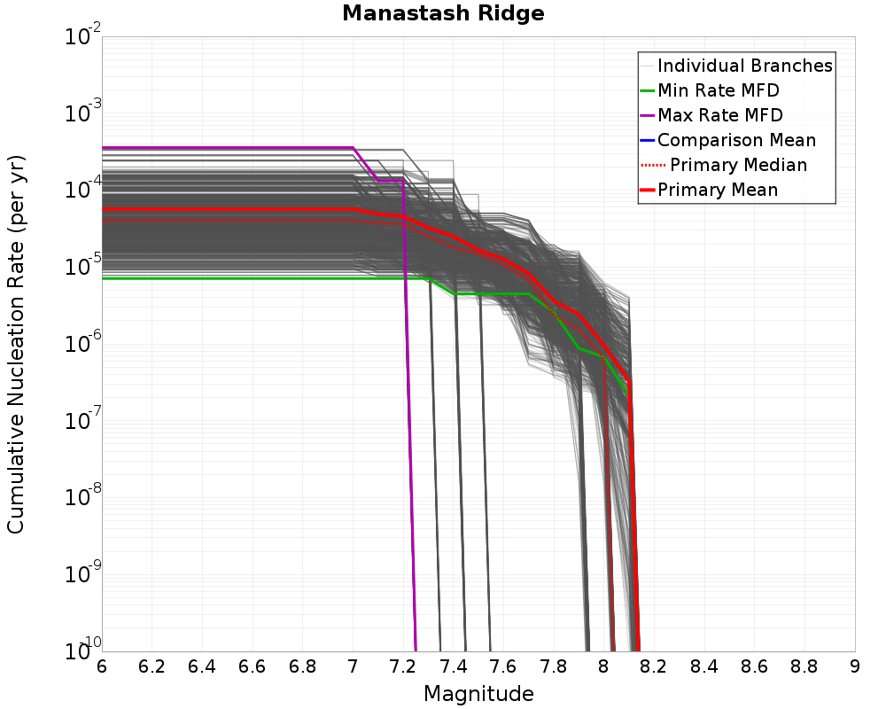 Cumulative Plot