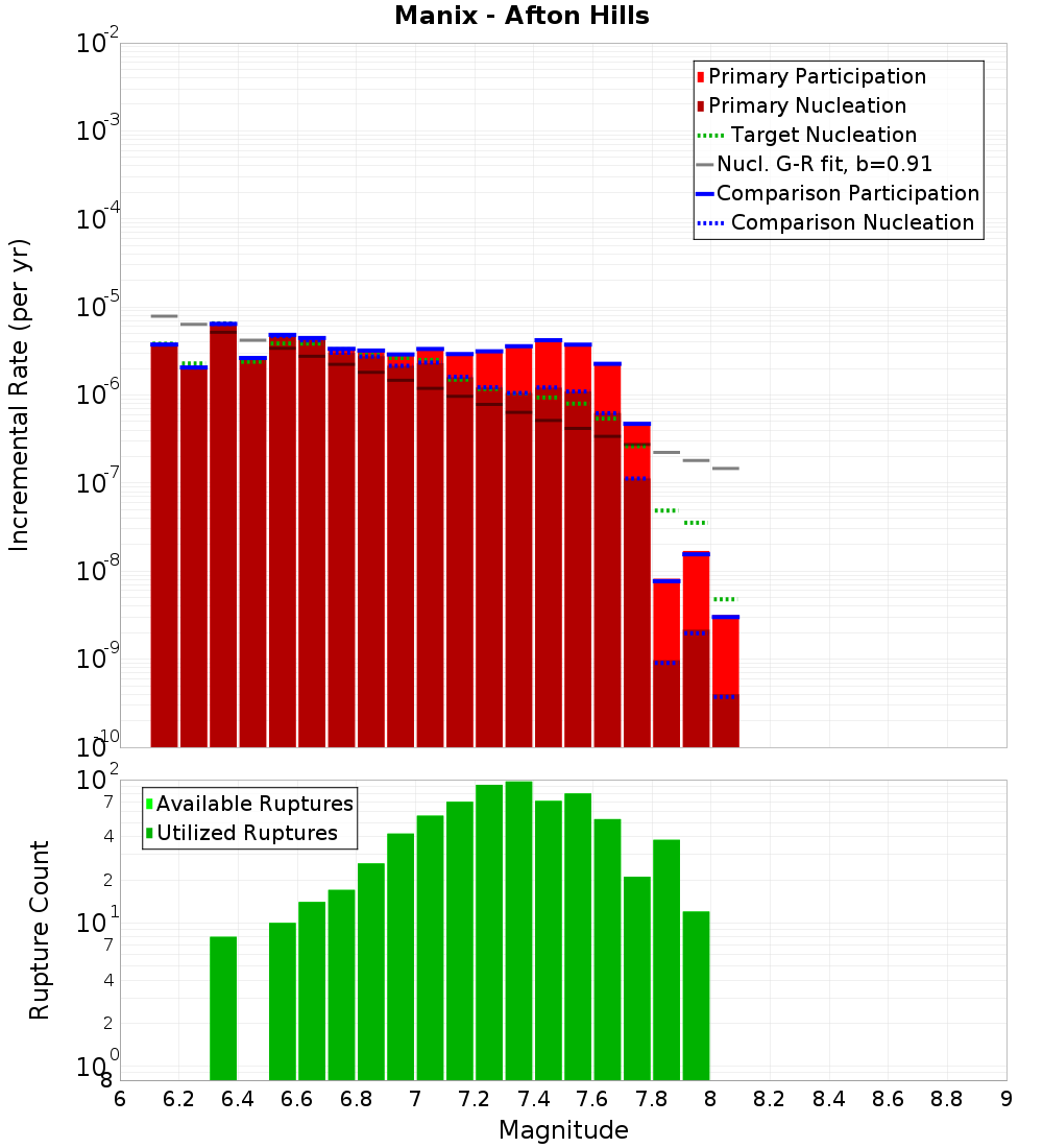 Incremental Plot