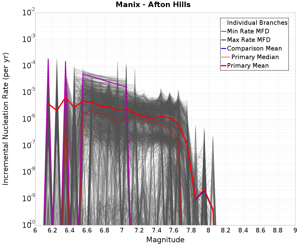 Incremental Plot