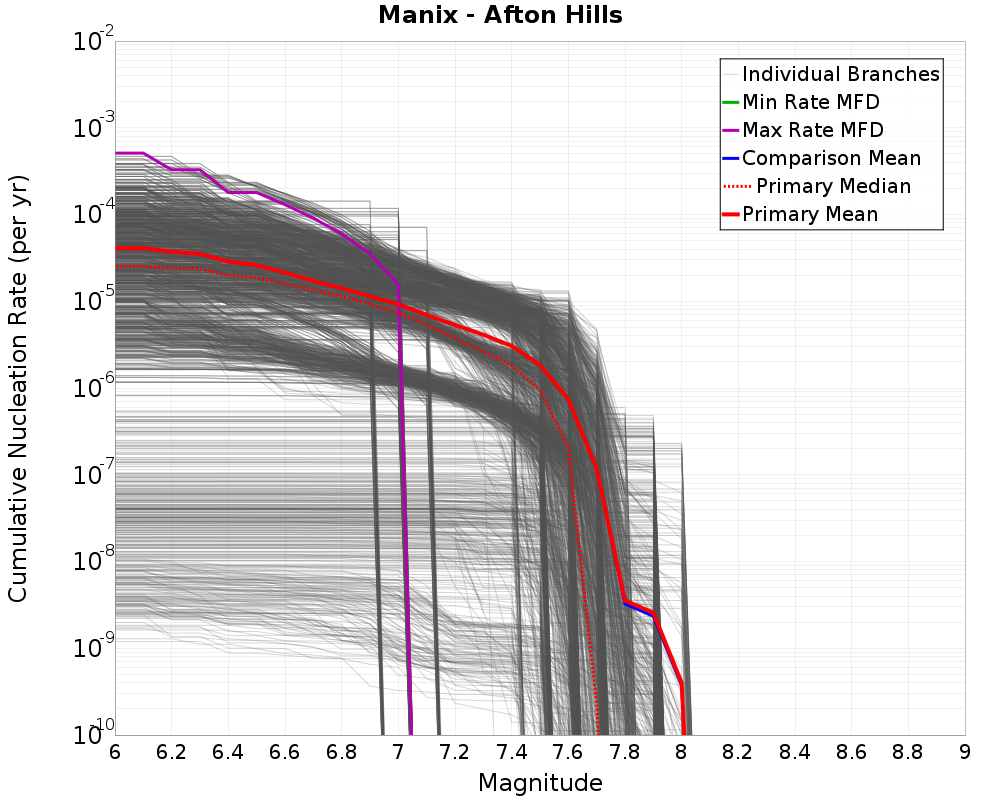 Cumulative Plot