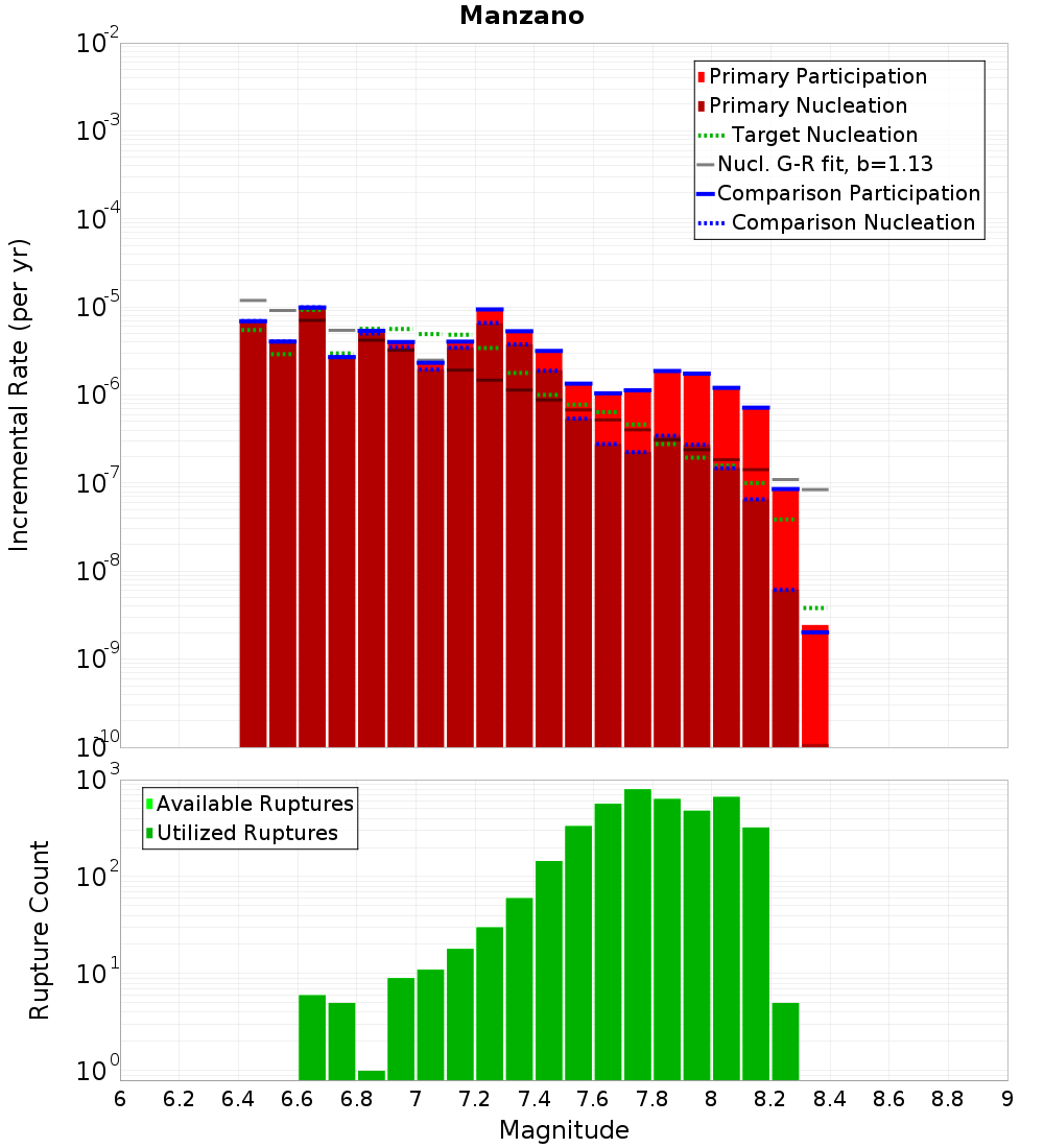 Incremental Plot