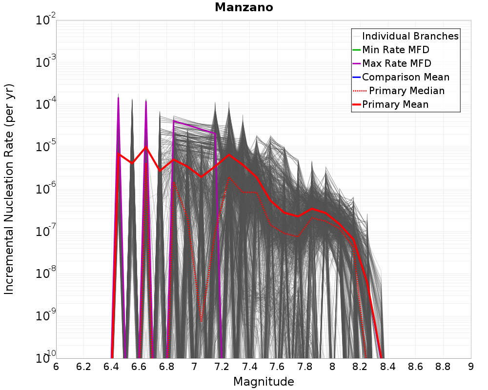 Incremental Plot