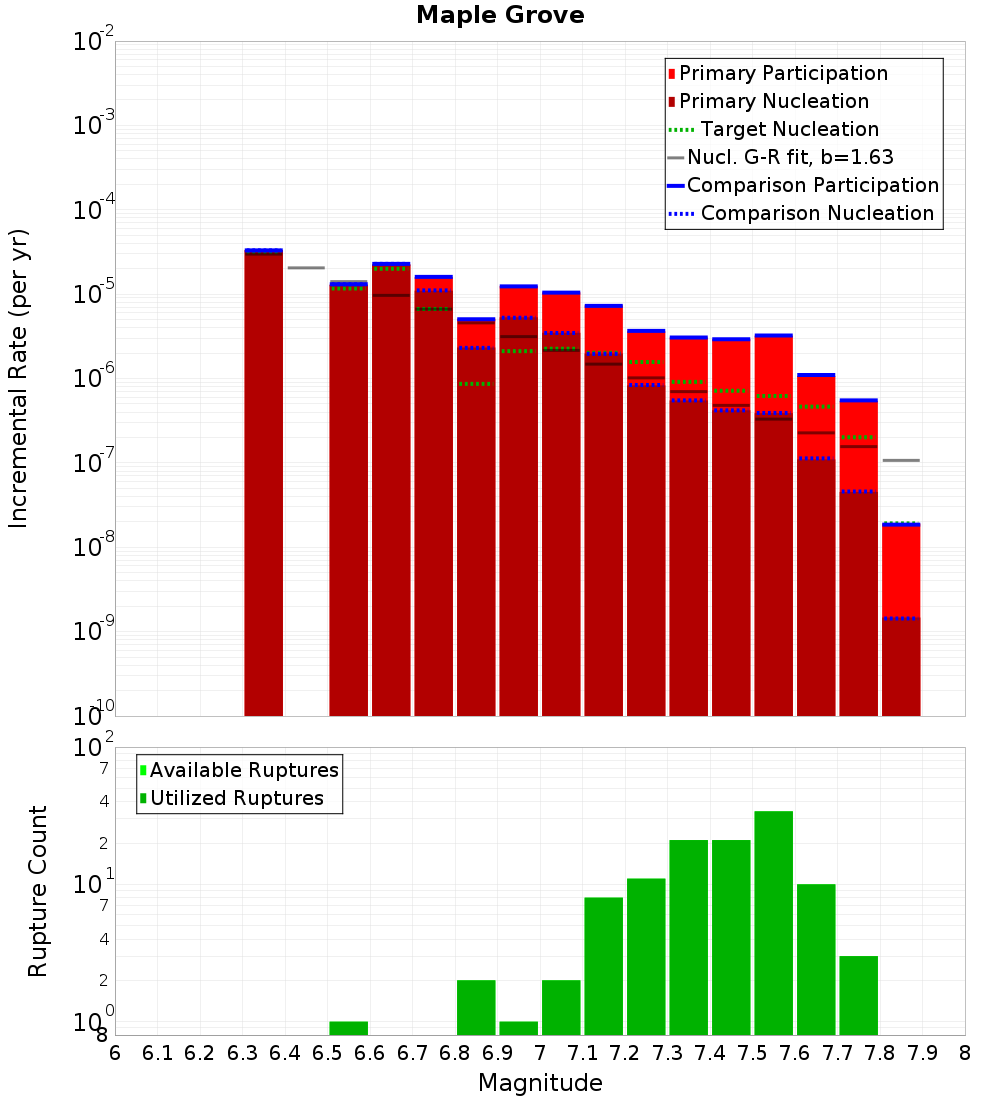 Incremental Plot