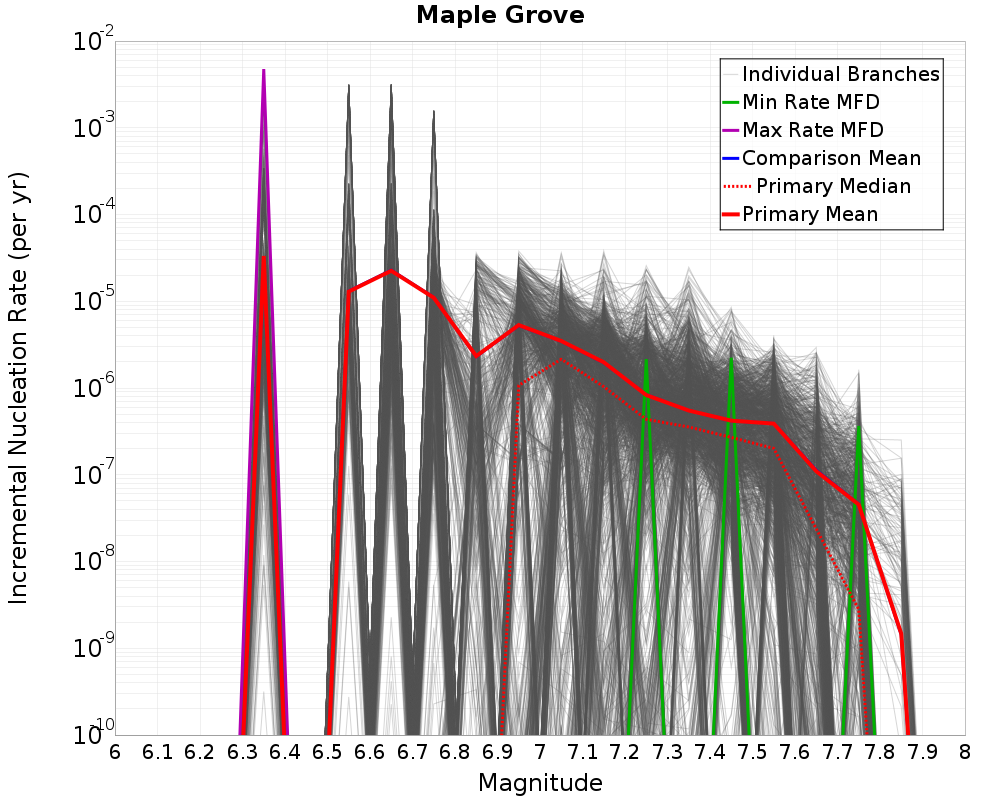 Incremental Plot